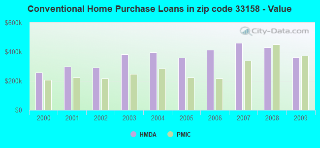 Conventional Home Purchase Loans in zip code 33158 - Value