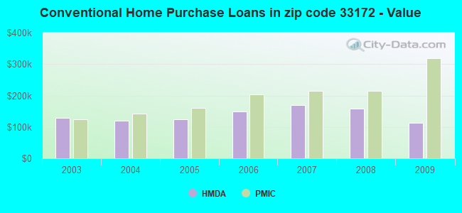 Conventional Home Purchase Loans in zip code 33172 - Value