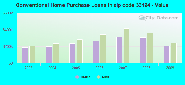 Conventional Home Purchase Loans in zip code 33194 - Value