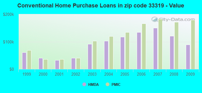 Conventional Home Purchase Loans in zip code 33319 - Value