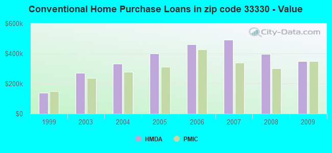 Conventional Home Purchase Loans in zip code 33330 - Value