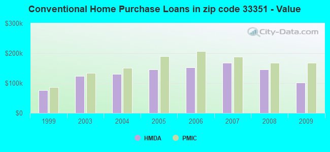 Conventional Home Purchase Loans in zip code 33351 - Value