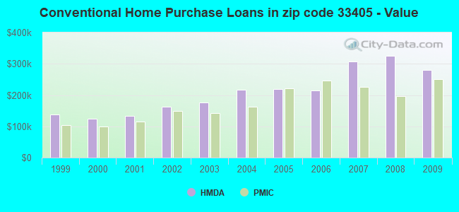 Conventional Home Purchase Loans in zip code 33405 - Value