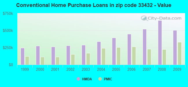 Conventional Home Purchase Loans in zip code 33432 - Value