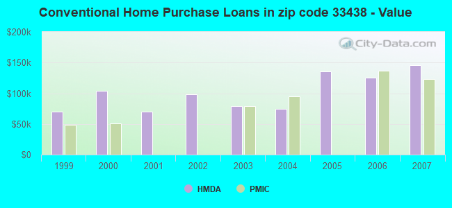 Conventional Home Purchase Loans in zip code 33438 - Value