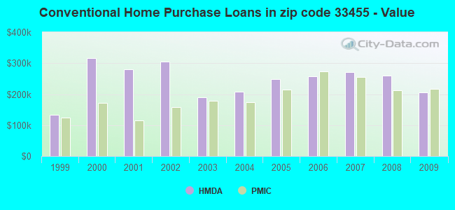 Conventional Home Purchase Loans in zip code 33455 - Value