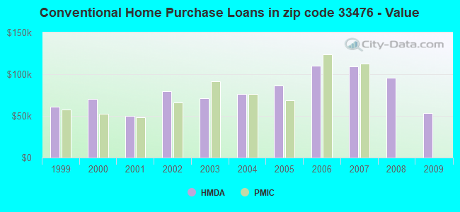 Conventional Home Purchase Loans in zip code 33476 - Value