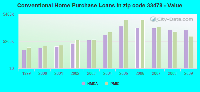 Conventional Home Purchase Loans in zip code 33478 - Value