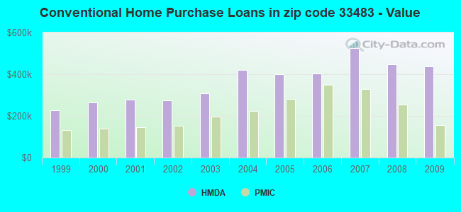 Conventional Home Purchase Loans in zip code 33483 - Value