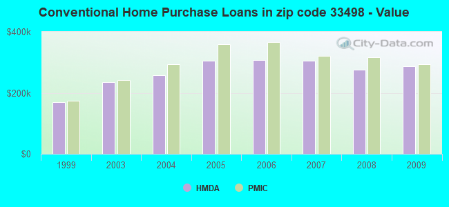 Conventional Home Purchase Loans in zip code 33498 - Value