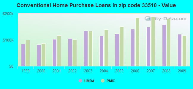 Conventional Home Purchase Loans in zip code 33510 - Value