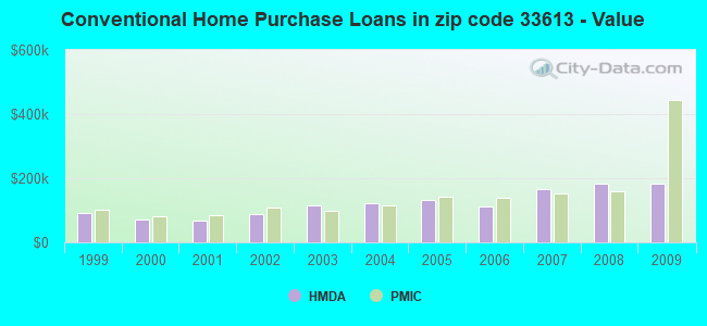 Conventional Home Purchase Loans in zip code 33613 - Value