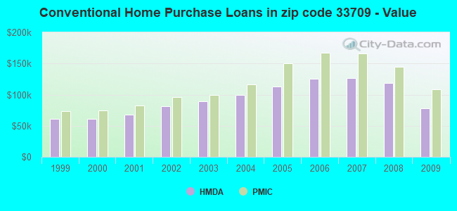 Conventional Home Purchase Loans in zip code 33709 - Value