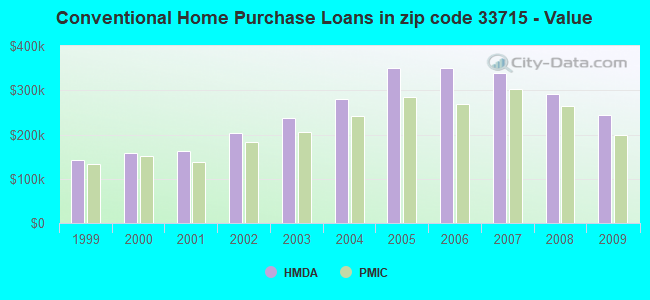 Conventional Home Purchase Loans in zip code 33715 - Value