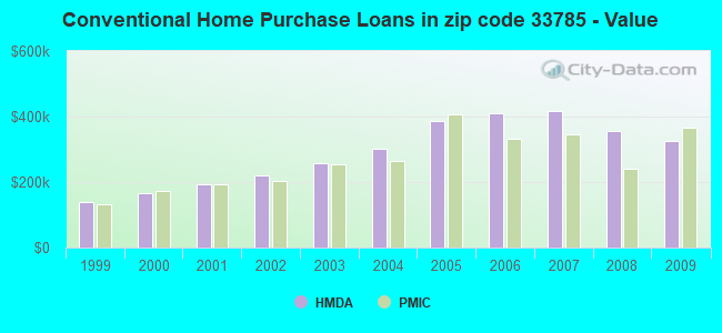 Conventional Home Purchase Loans in zip code 33785 - Value