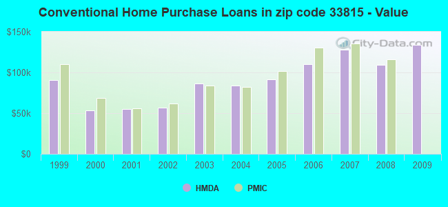 Conventional Home Purchase Loans in zip code 33815 - Value