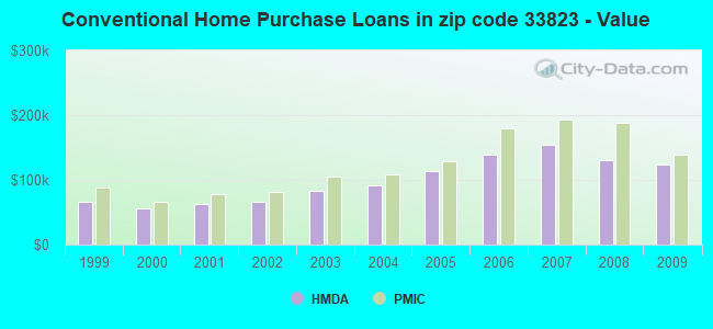 Conventional Home Purchase Loans in zip code 33823 - Value