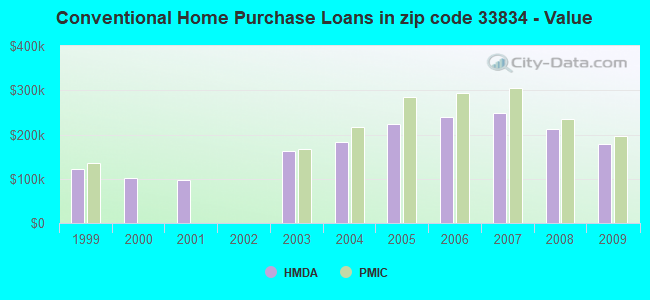 Conventional Home Purchase Loans in zip code 33834 - Value