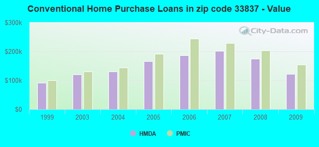 Conventional Home Purchase Loans in zip code 33837 - Value