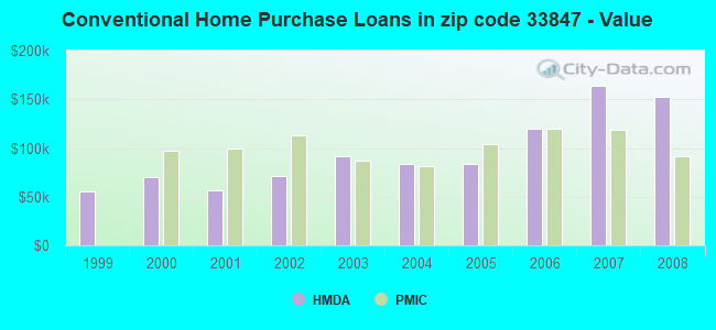 Conventional Home Purchase Loans in zip code 33847 - Value