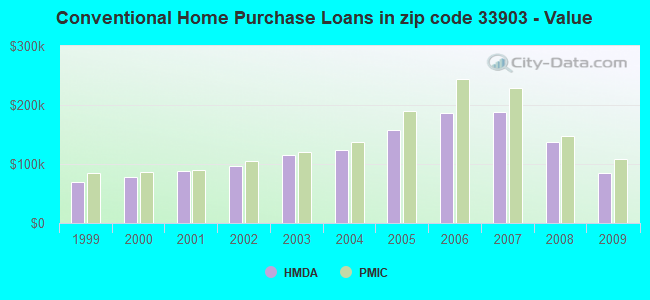 Conventional Home Purchase Loans in zip code 33903 - Value