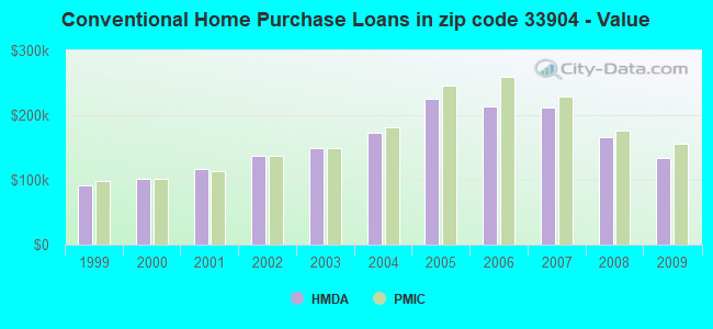 Conventional Home Purchase Loans in zip code 33904 - Value