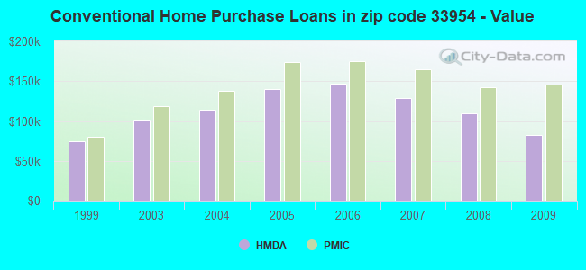 Conventional Home Purchase Loans in zip code 33954 - Value