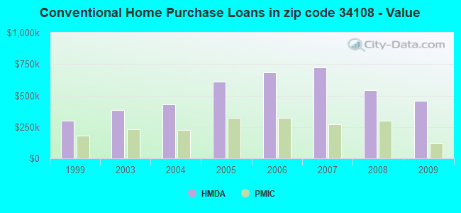 Conventional Home Purchase Loans in zip code 34108 - Value