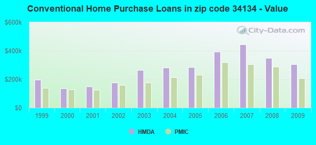 Conventional Home Purchase Loans in zip code 34134 - Value