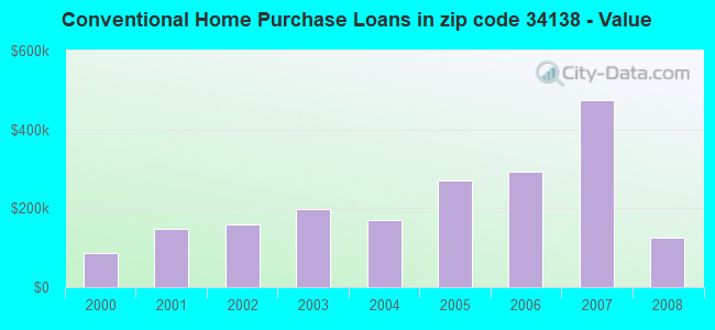 Conventional Home Purchase Loans in zip code 34138 - Value