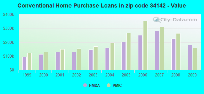 Conventional Home Purchase Loans in zip code 34142 - Value