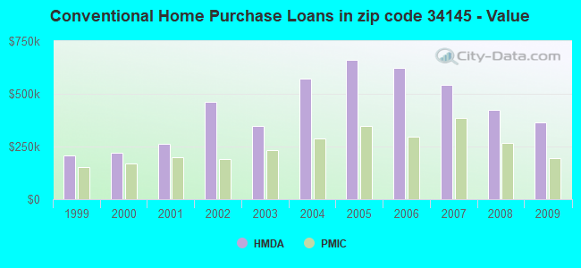 Conventional Home Purchase Loans in zip code 34145 - Value