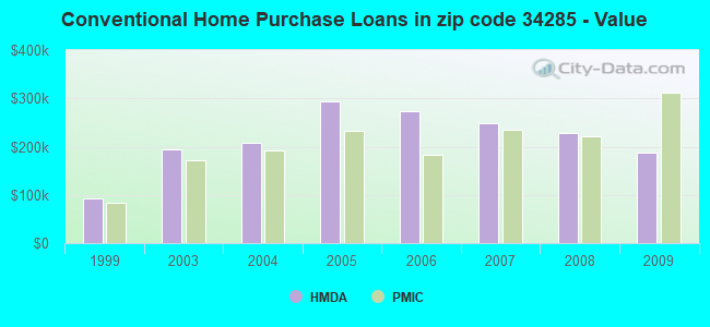 Conventional Home Purchase Loans in zip code 34285 - Value