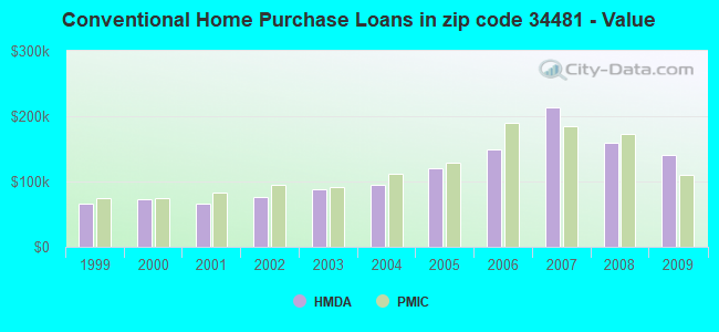 Conventional Home Purchase Loans in zip code 34481 - Value