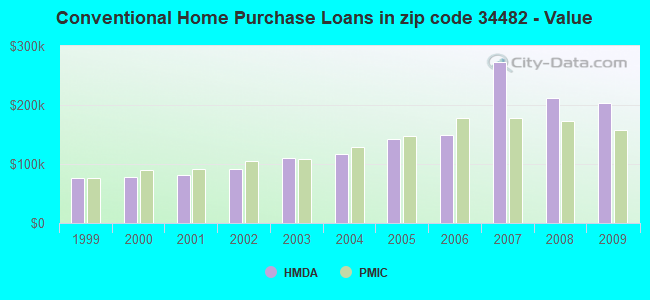 Conventional Home Purchase Loans in zip code 34482 - Value