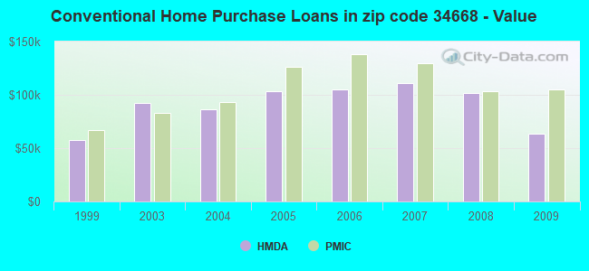 Conventional Home Purchase Loans in zip code 34668 - Value