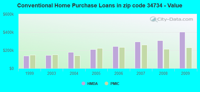 Conventional Home Purchase Loans in zip code 34734 - Value