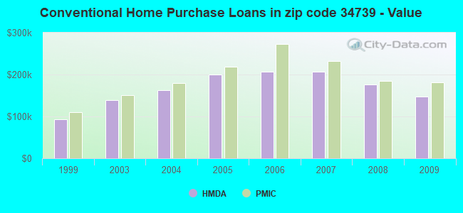Conventional Home Purchase Loans in zip code 34739 - Value