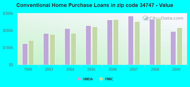 Conventional Home Purchase Loans in zip code 34747 - Value