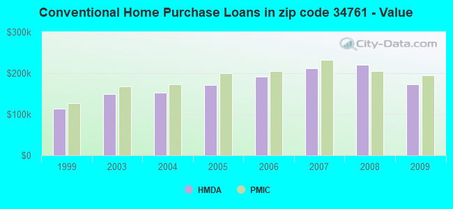 Conventional Home Purchase Loans in zip code 34761 - Value