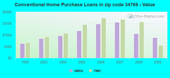 Conventional Home Purchase Loans in zip code 34769 - Value