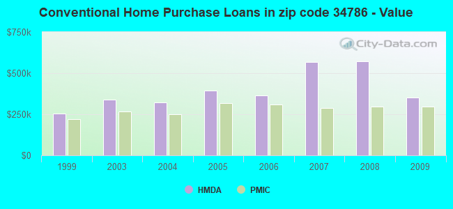 Conventional Home Purchase Loans in zip code 34786 - Value