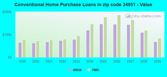 Conventional Home Purchase Loans in zip code 34951 - Value