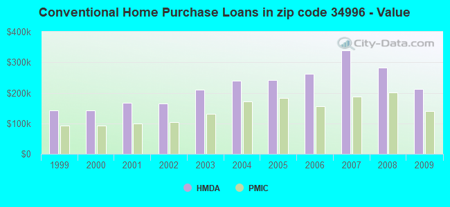 Conventional Home Purchase Loans in zip code 34996 - Value