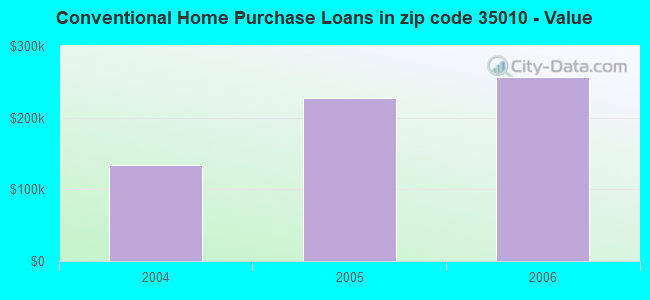 Conventional Home Purchase Loans in zip code 35010 - Value