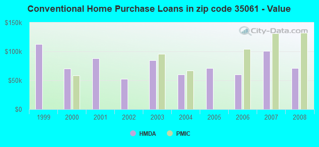 Conventional Home Purchase Loans in zip code 35061 - Value