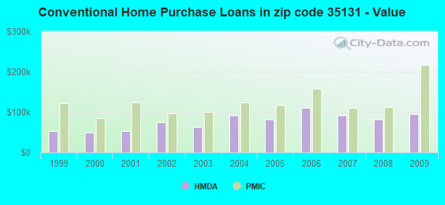 Conventional Home Purchase Loans in zip code 35131 - Value