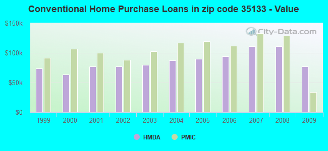 Conventional Home Purchase Loans in zip code 35133 - Value