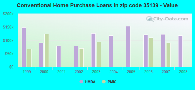 Conventional Home Purchase Loans in zip code 35139 - Value