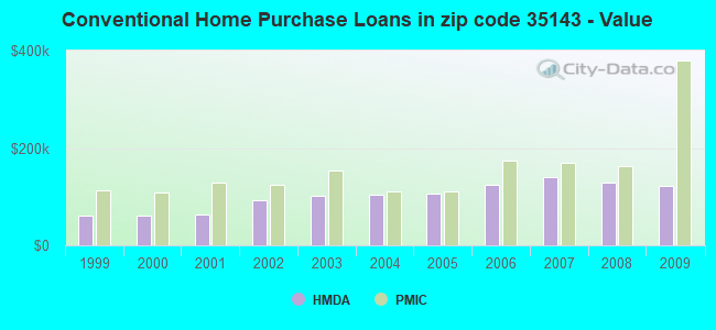 Conventional Home Purchase Loans in zip code 35143 - Value